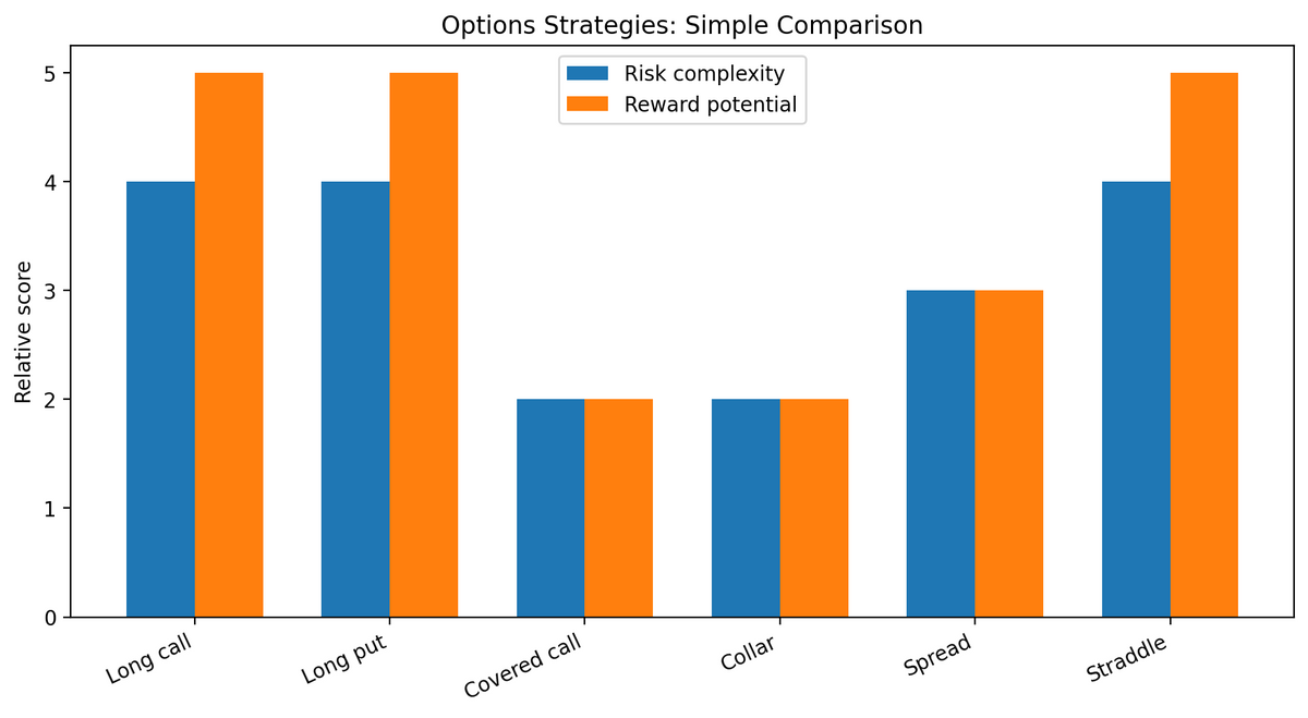 Options Trading Made Simple: Calls, Puts, Spreads, Volatility & Greeks